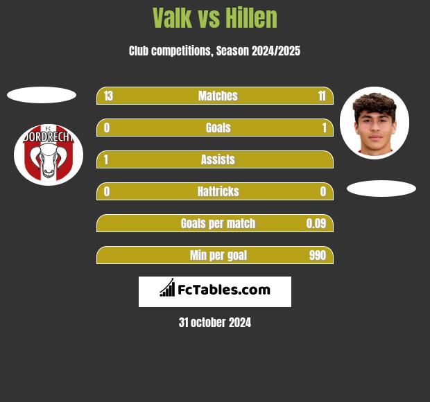 Valk vs Hillen h2h player stats