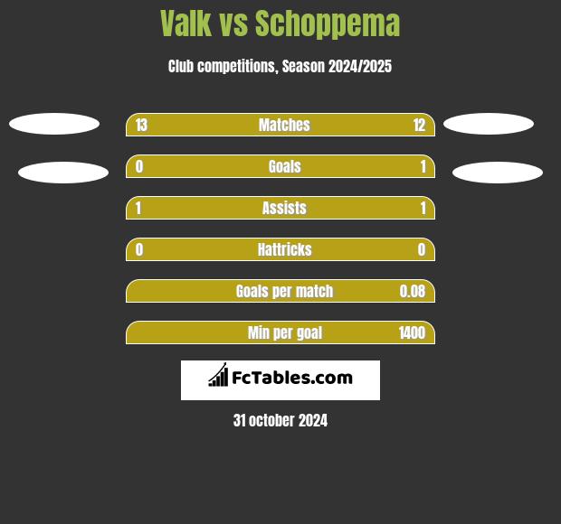 Valk vs Schoppema h2h player stats