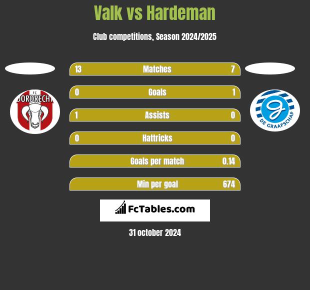 Valk vs Hardeman h2h player stats