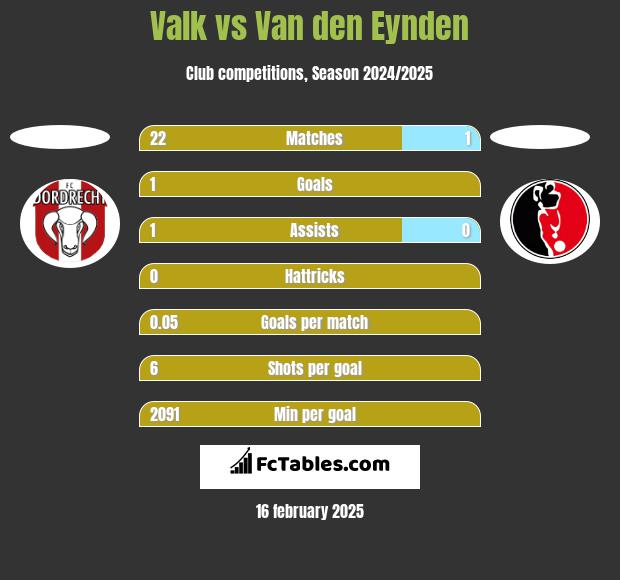 Valk vs Van den Eynden h2h player stats