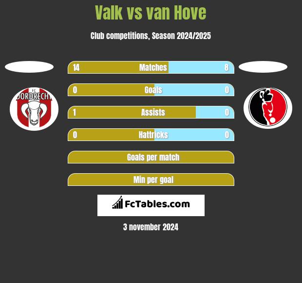 Valk vs van Hove h2h player stats