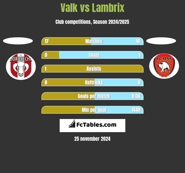 Valk vs Lambrix h2h player stats