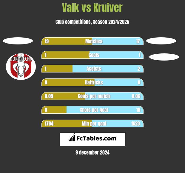 Valk vs Kruiver h2h player stats