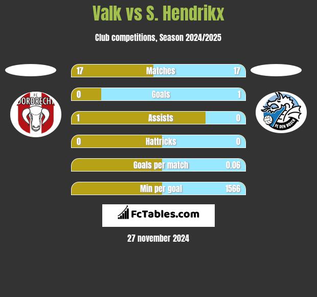 Valk vs S. Hendrikx h2h player stats