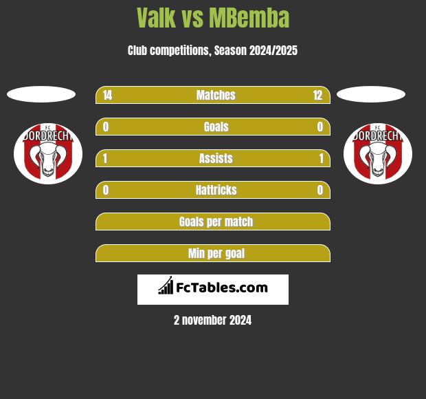 Valk vs MBemba h2h player stats