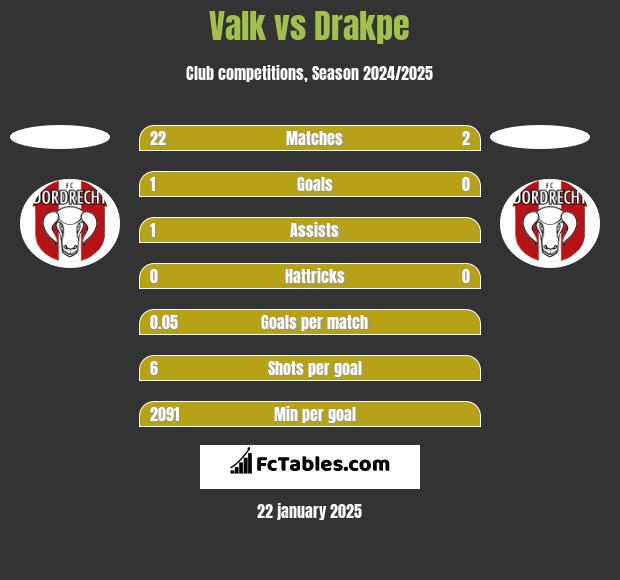 Valk vs Drakpe h2h player stats