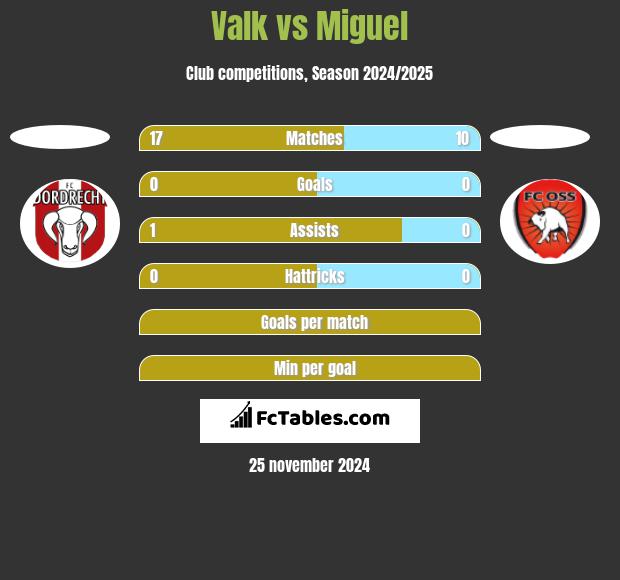 Valk vs Miguel h2h player stats