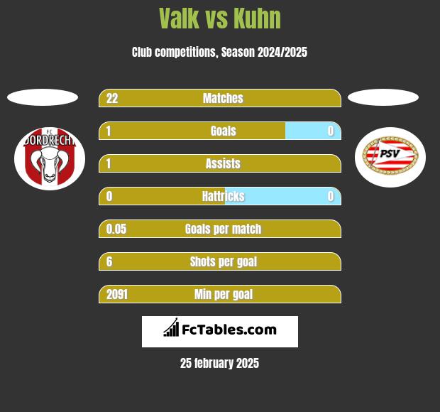 Valk vs Kuhn h2h player stats