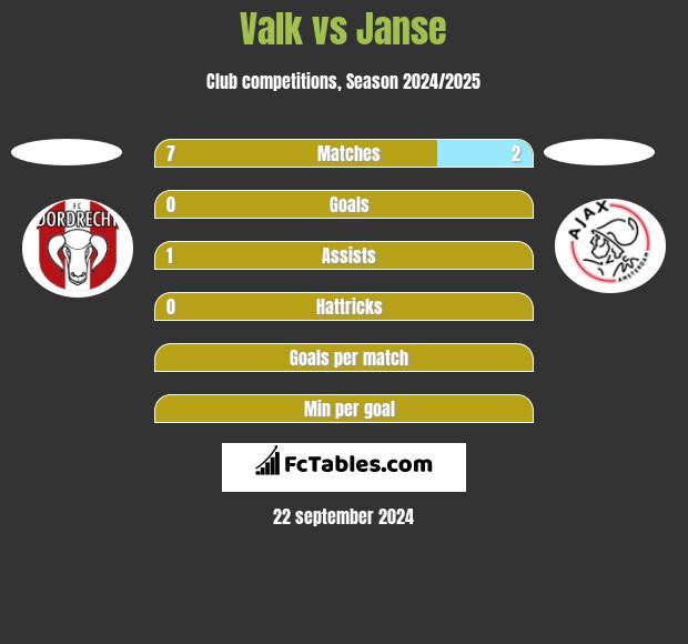 Valk vs Janse h2h player stats