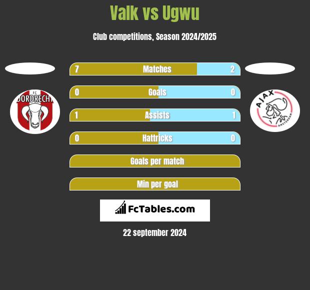 Valk vs Ugwu h2h player stats