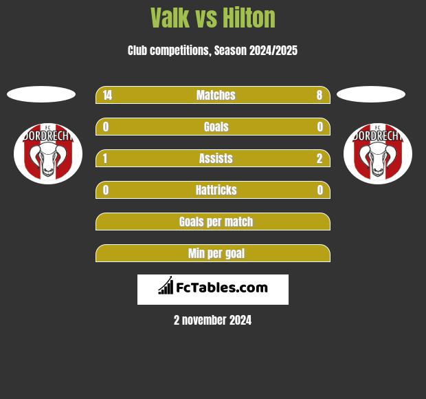 Valk vs Hilton h2h player stats