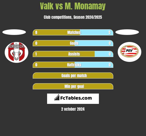 Valk vs M. Monamay h2h player stats