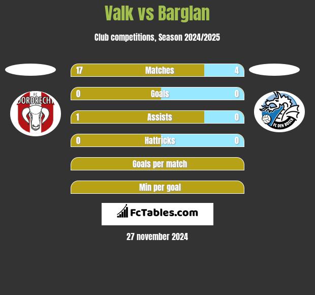 Valk vs Barglan h2h player stats