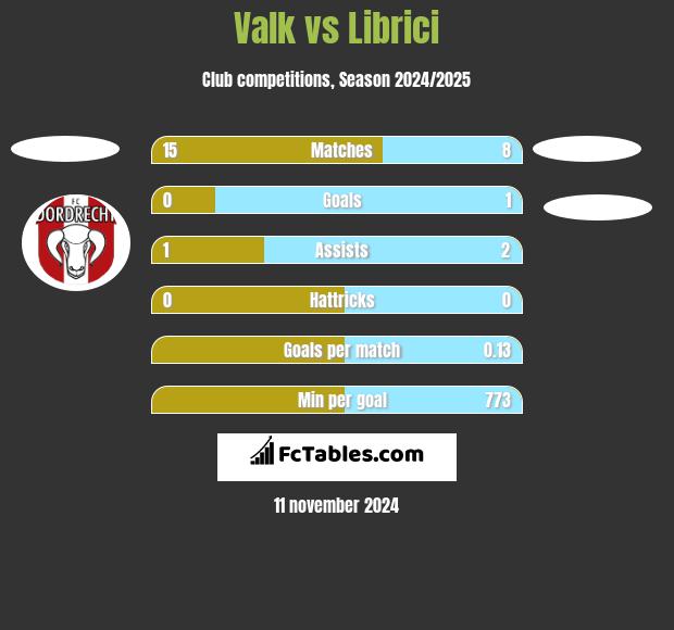 Valk vs Librici h2h player stats