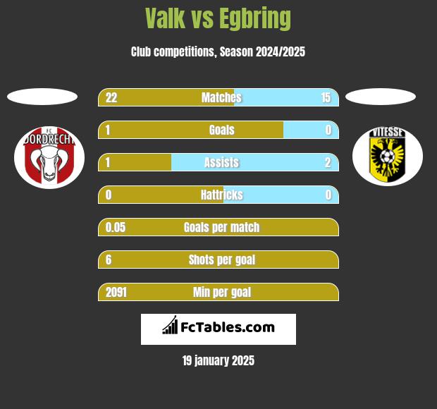 Valk vs Egbring h2h player stats