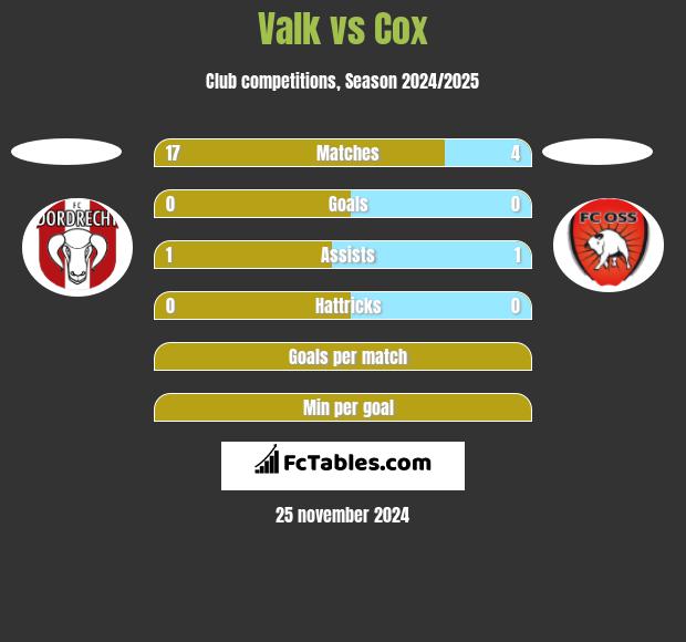 Valk vs Cox h2h player stats