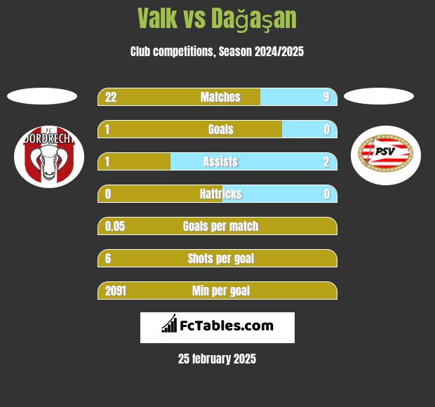 Valk vs Dağaşan h2h player stats