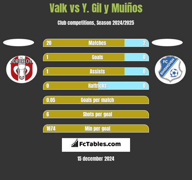 Valk vs Y. Gil y Muiños h2h player stats