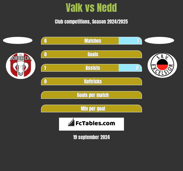 Valk vs Nedd h2h player stats