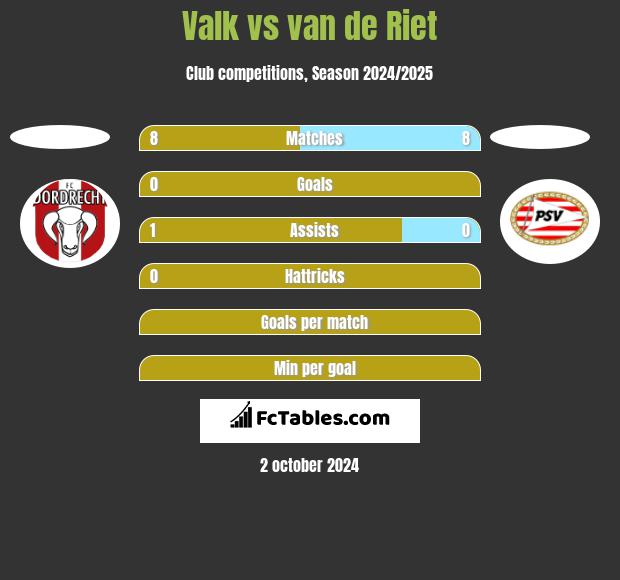 Valk vs van de Riet h2h player stats