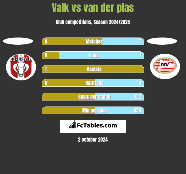 Valk vs van der plas h2h player stats