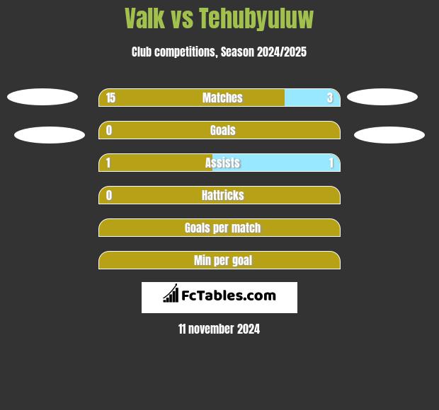 Valk vs Tehubyuluw h2h player stats