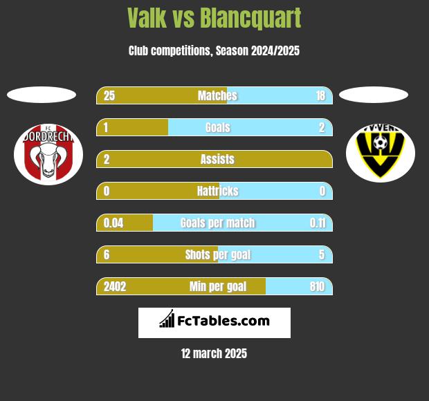 Valk vs Blancquart h2h player stats