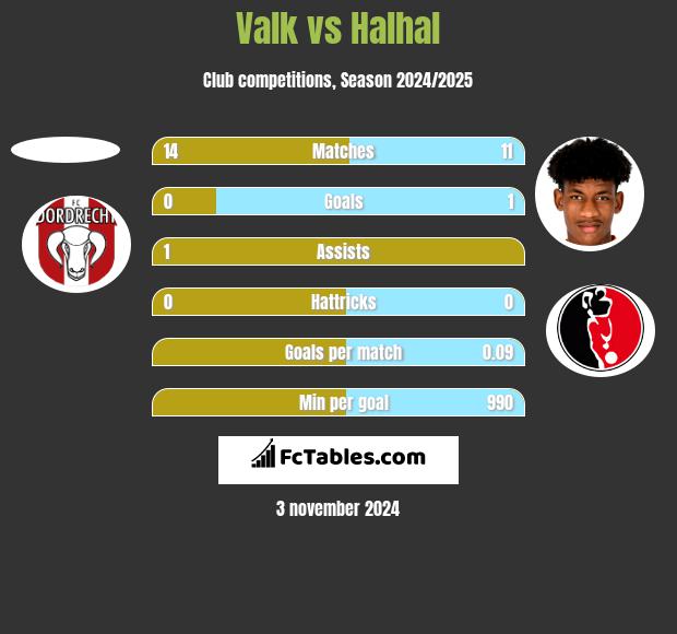 Valk vs Halhal h2h player stats