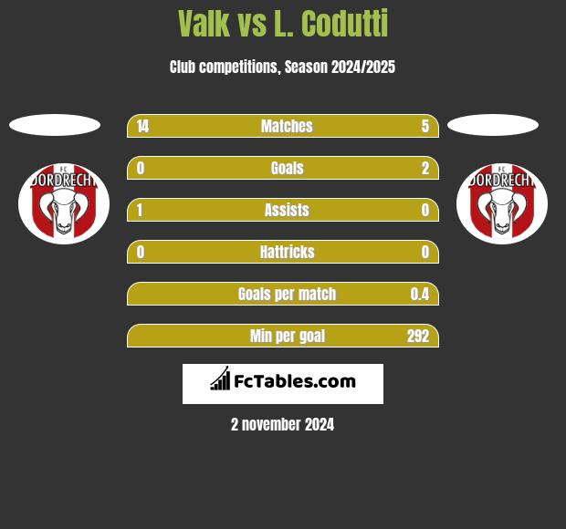 Valk vs L. Codutti h2h player stats