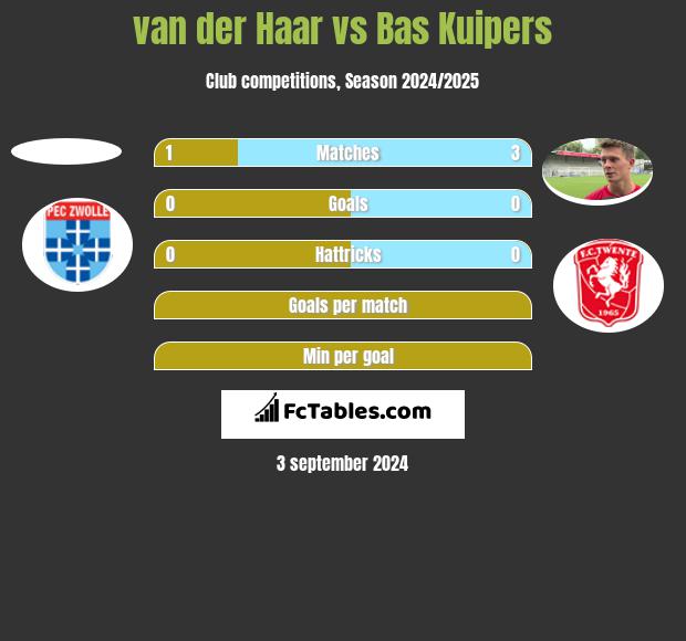 van der Haar vs Bas Kuipers h2h player stats