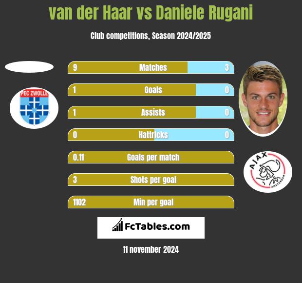 van der Haar vs Daniele Rugani h2h player stats