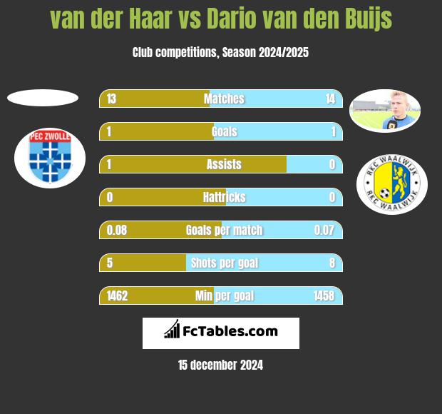 van der Haar vs Dario van den Buijs h2h player stats