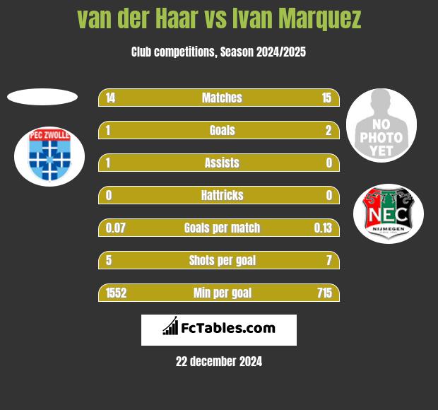 van der Haar vs Ivan Marquez h2h player stats