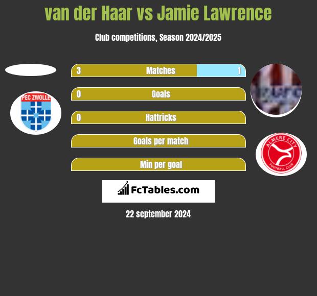 van der Haar vs Jamie Lawrence h2h player stats