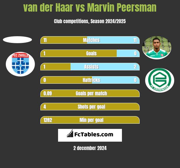 van der Haar vs Marvin Peersman h2h player stats