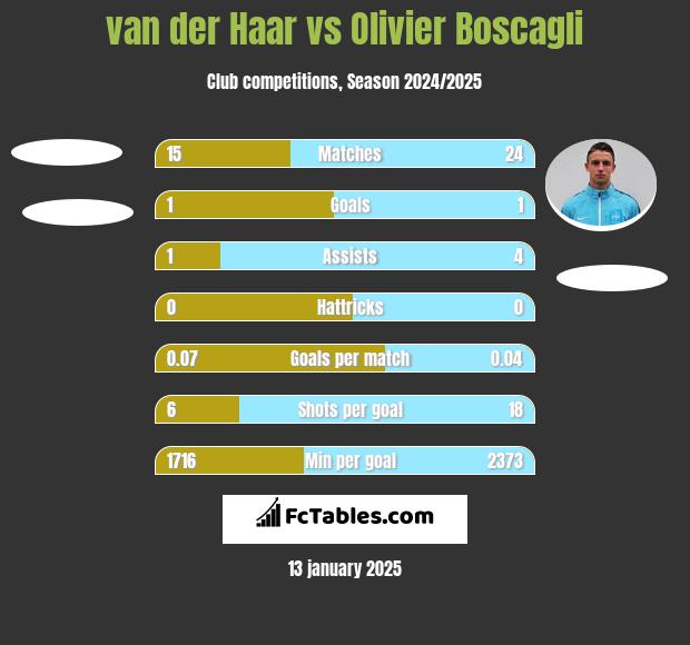 van der Haar vs Olivier Boscagli h2h player stats