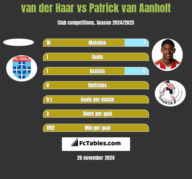 van der Haar vs Patrick van Aanholt h2h player stats