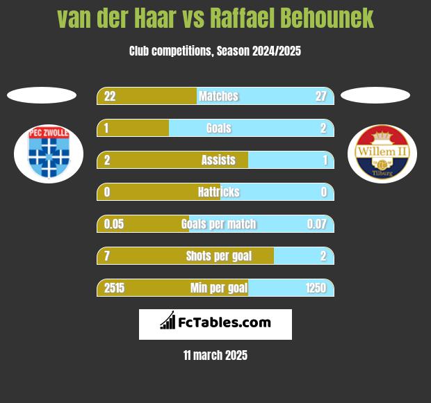 van der Haar vs Raffael Behounek h2h player stats