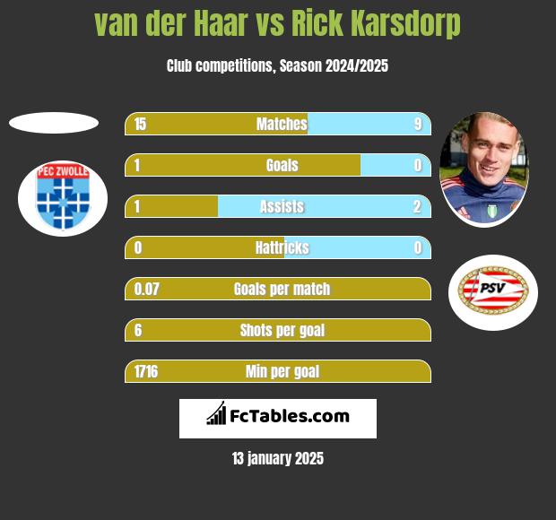 van der Haar vs Rick Karsdorp h2h player stats