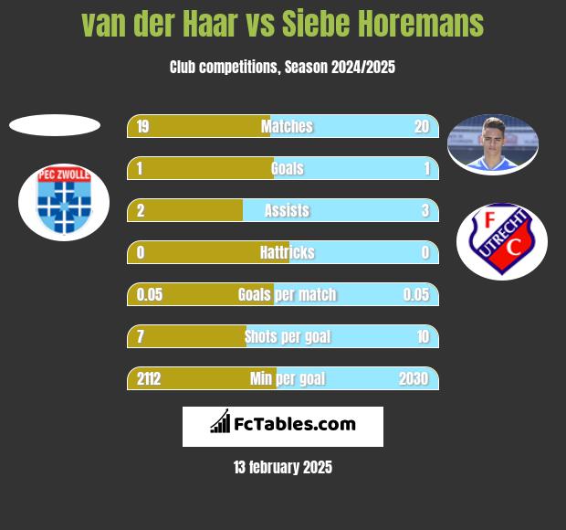 van der Haar vs Siebe Horemans h2h player stats