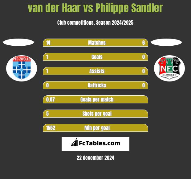 van der Haar vs Philippe Sandler h2h player stats