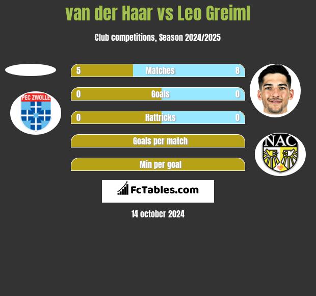 van der Haar vs Leo Greiml h2h player stats