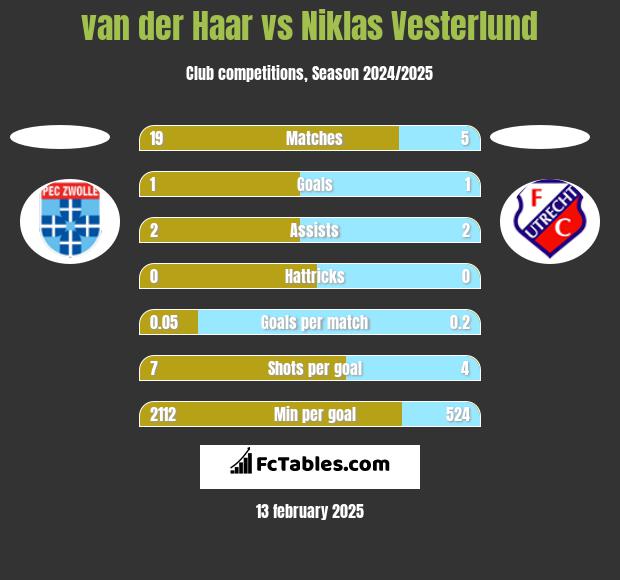 van der Haar vs Niklas Vesterlund h2h player stats