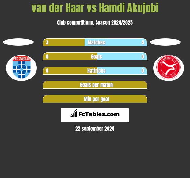 van der Haar vs Hamdi Akujobi h2h player stats