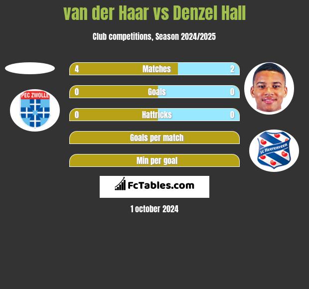 van der Haar vs Denzel Hall h2h player stats