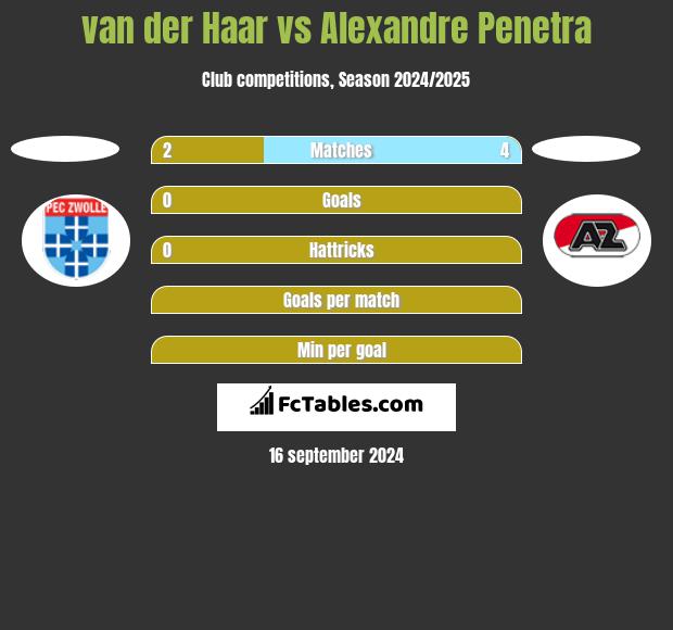 van der Haar vs Alexandre Penetra h2h player stats