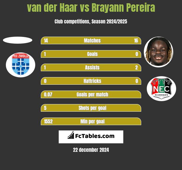 van der Haar vs Brayann Pereira h2h player stats