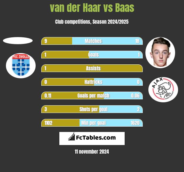 van der Haar vs Baas h2h player stats