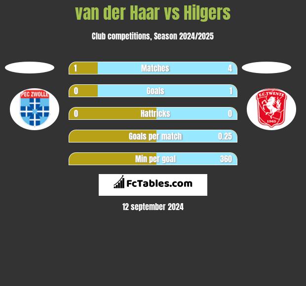 van der Haar vs Hilgers h2h player stats