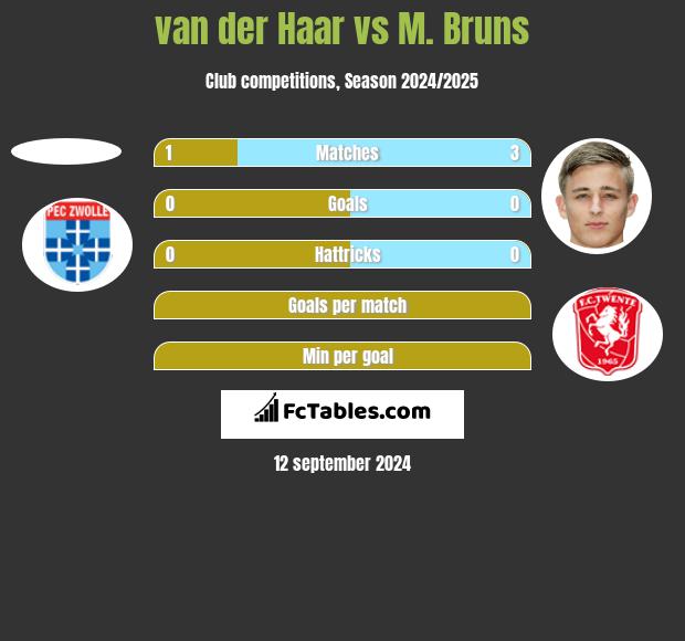 van der Haar vs M. Bruns h2h player stats